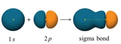 2.1. Combining atomic orbitals, sigma and pi bonding | Organic ...