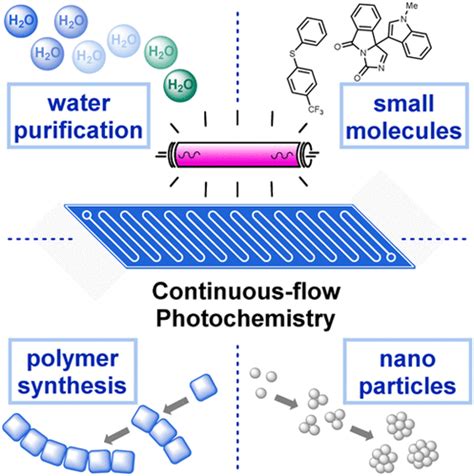 Applications of Continuous-Flow Photochemistry in Organic Synthesis ...