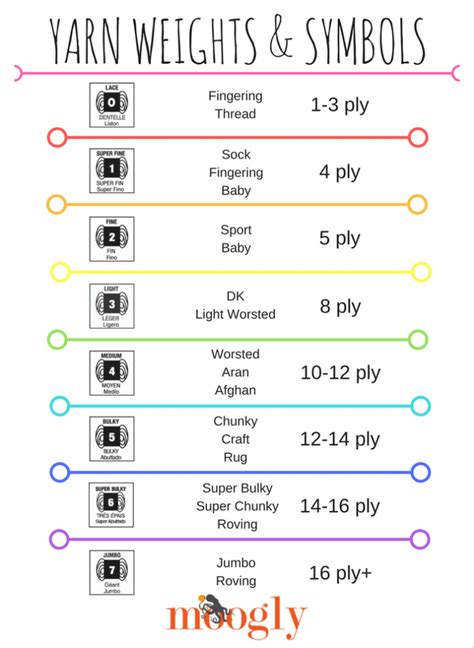 Yarn Weights and Symbols: A Chart! | Yarn weight chart, Crochet basics ...