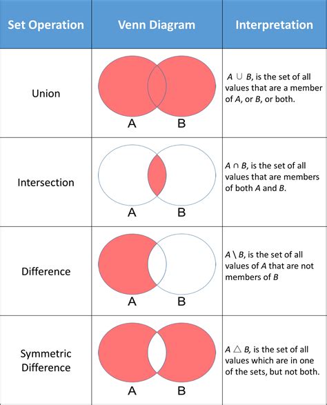 Python Sets and Set Theory – Towards Data Science