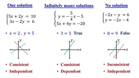 Consistent or Inconsistent │Dependent or Independent │Number of ...