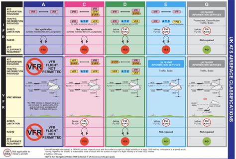 Airspace Classifications - Student Pilot Guide