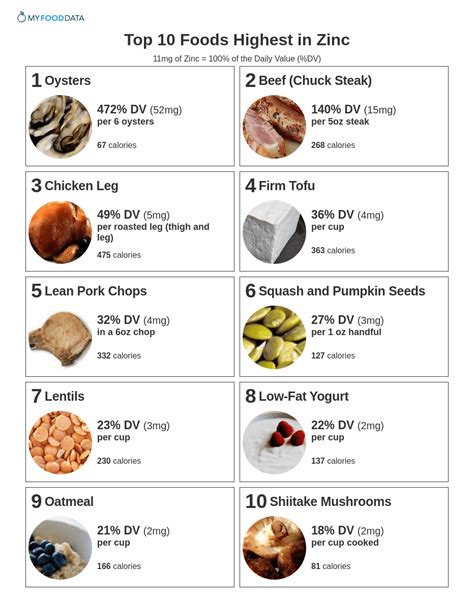 Top 10 Foods Highest in Zinc