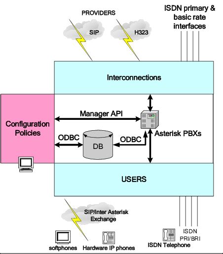 Typical Asterisk PBX Typical features supported by Asterisk include ...