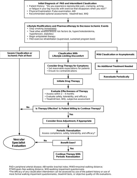 Initial Diagnosis of PAD and Intermittent Claudication