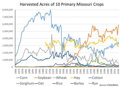 Grain crop facts and figures | MU Extension