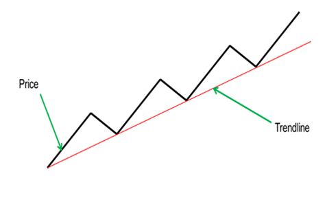 How to identify Trend and why it is important for profitable Trading