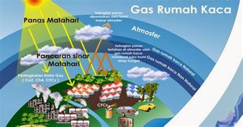 Efek Gas Rumah Kaca - Homecare24