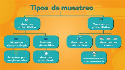 Estadística básica: Tipos de muestreo