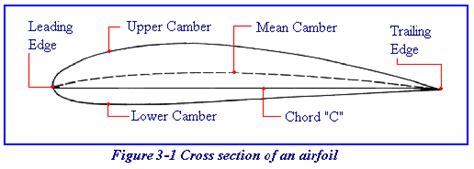 Airfoil Design