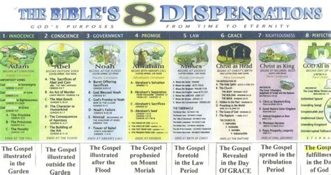 Dispensations | The Glorious Gospel