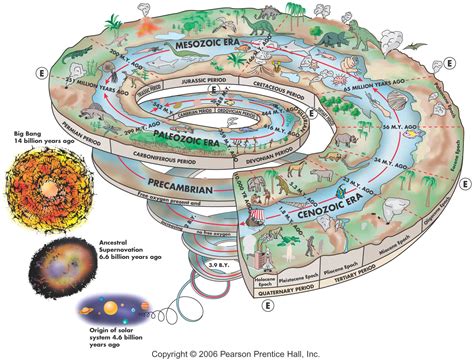 CIENCIAS NATURALES INTEGRADA 9°: EONES GEOLOGICOS