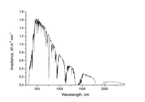 Solar spectrum. Adapted from reference [10]. | Download Scientific Diagram