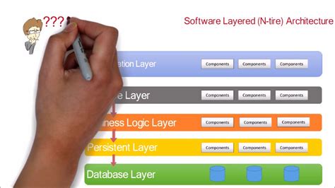 1. Software Application N-tier (Layered) Architecture design patter...