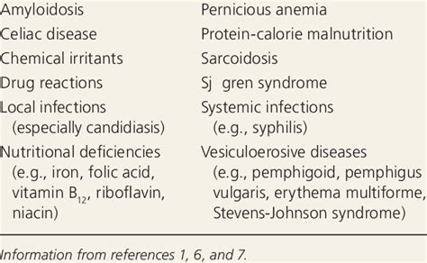 Conditions Associated with Glossitis | Download Table