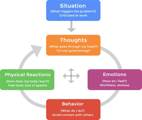 Cbt homework assignments