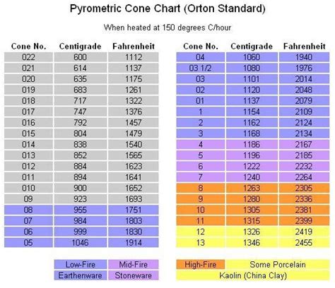 Pyrometric Cone Chart | Beginners ceramics, Pottery techniques, Pottery ...