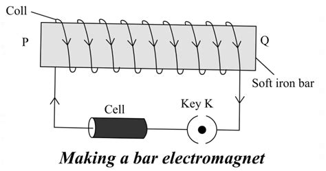 A Labelled Circuit Diagram Of The Electromagnet - Wiring Flow Schema