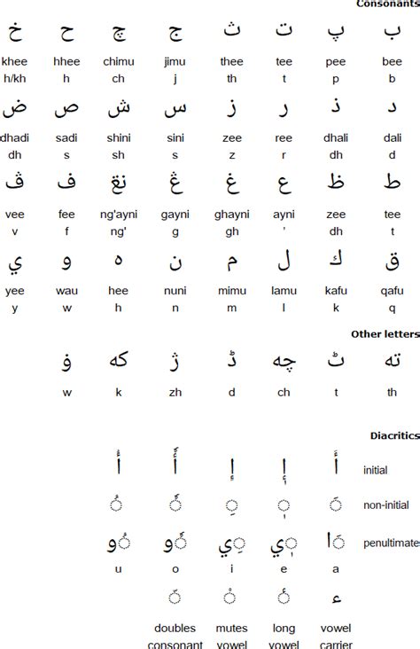 Swahili alphabet, pronunciation and language