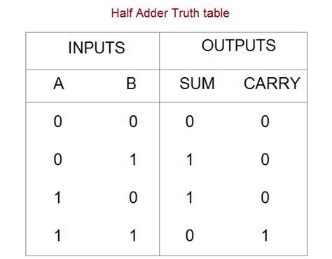 Half Adder Circuit And Truth Table