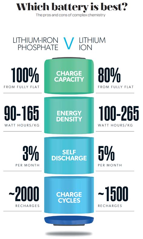 EV battery types explained: Lithium-ion vs LFP pros & cons