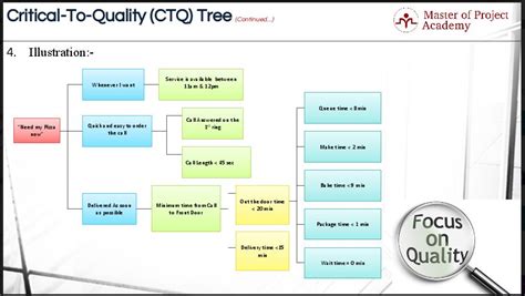 Six Sigma Critical to Quality: 7 Steps to Produce CTQ Tree