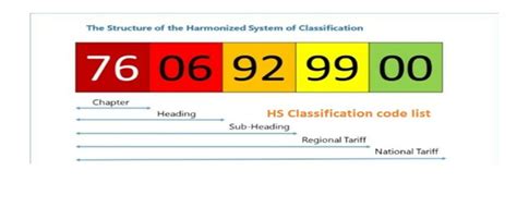 What is HS Code -The Definitive FAQ Guide for 2020