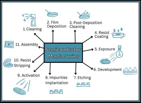 How Photolithography Factors into Semiconductor Manufacturing