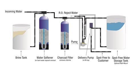 Industrial Water Treatment Process Flow Diagram