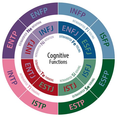 Communications Blog: Personality Testing and Effective Communication