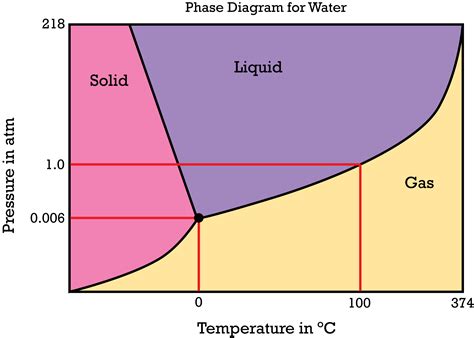 Phase Diagrams | CK-12 Foundation