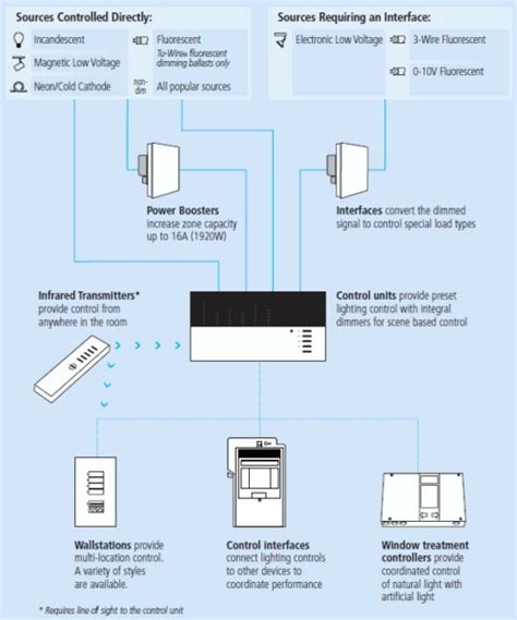 Lutron Grafik Eye 3000 Wiring Diagram