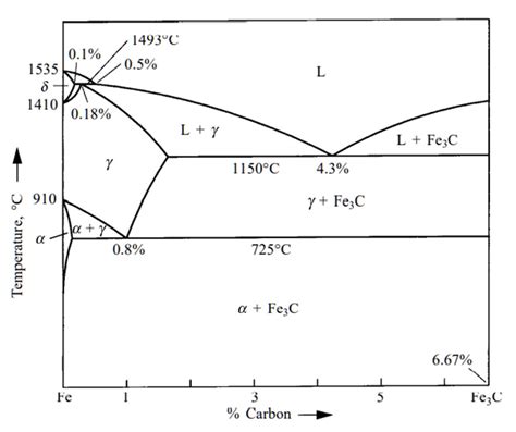 From the Fe-Fe3C phase diagram, for a 0.3% C steel, name the phases and ...