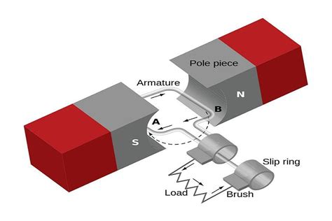 What is the Working Principle of DC Generator? | Linquip