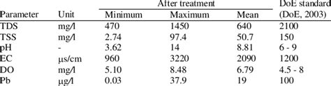 Comparison of treated wastewater quality with various wastewater ...