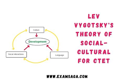 Lev Vygotsky's Theory of Social-Cultural For CTET - EXAMSAGA