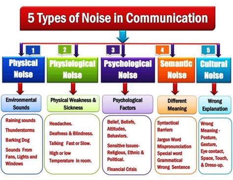 Is the Shannon and Weaver’s Model of Communication Complete? – Records ...