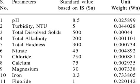 Water quality parameters with their standard value and unit weights ...