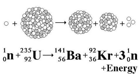 Nuclear Fission Equation: 2 Examples (Practical Guide) | Linquip