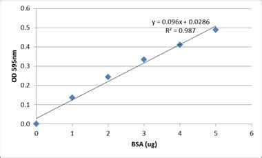 Bradford Assay Kit (ab102535) | Abcam