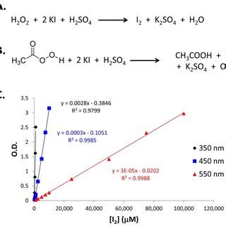 A.) Chemical reaction between hydrogen peroxide and cerium (IV ...