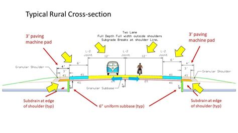 What Is Typical Cross Section Of Road - Design Talk