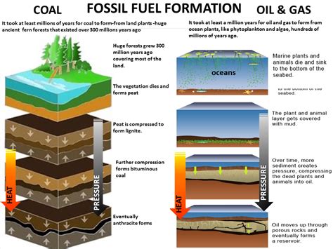 My Newsroom: Physics: Energy Conversion and Fossil Fuels