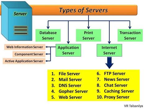 Types of Servers - Basic Differences