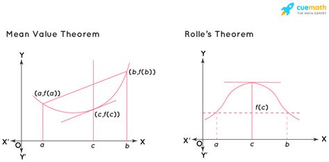 Mean Value Theorem - Formula, Statement, Proof, Graph