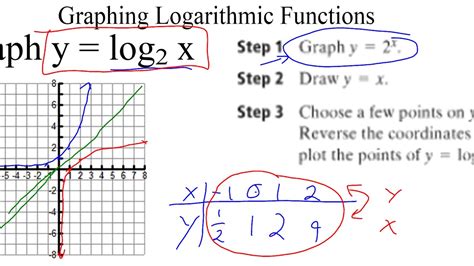 Log Graphs and Inverses - YouTube