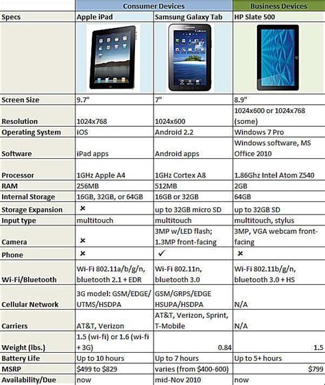 Slate Tablets Comparison: iPad vs Galaxy Tab vs HP Slate 500 | Tablet ...