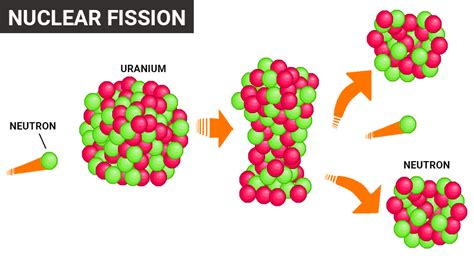 Nuclear Reaction | Fission & Fusion Reactions | Nuclear Equations