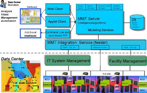 Integration Architecture. | Download Scientific Diagram