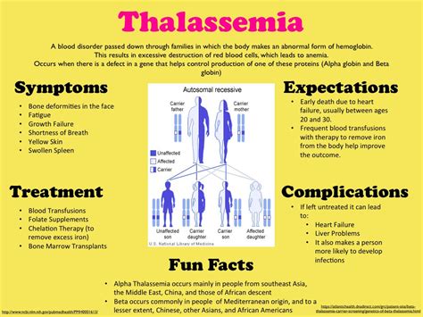 Thalassemia Awareness